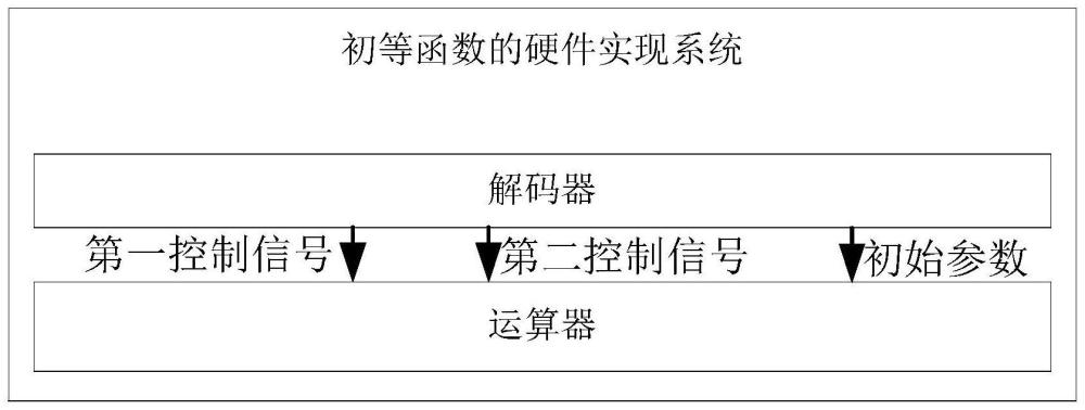 初等函数的硬件实现系统的制作方法