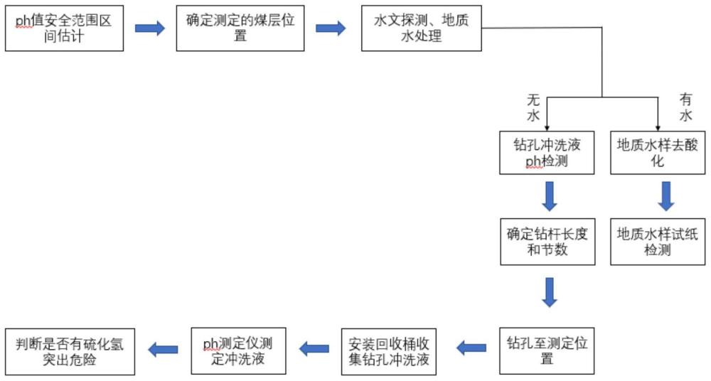 一种煤层硫化氢危险性超前预测方法