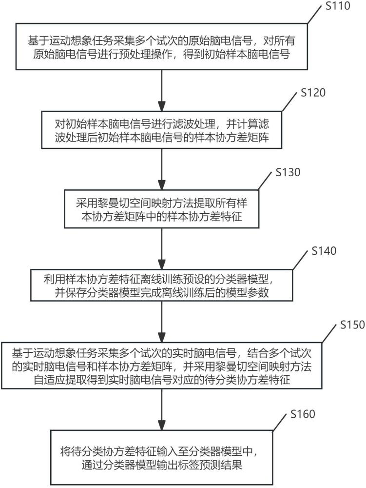 基于黎曼流形的实时脑电信号自适应分类方法及系统与流程