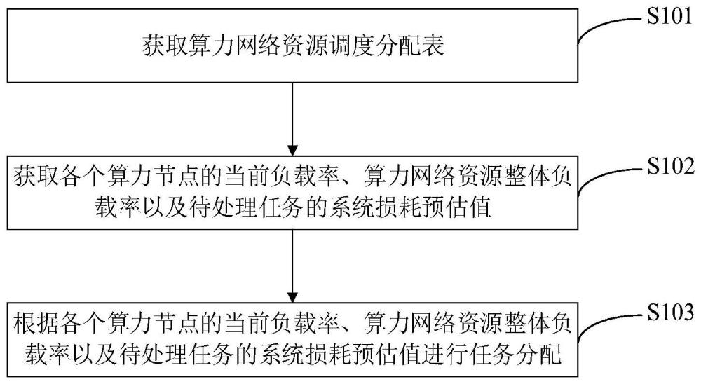 算力网络资源调度方法、装置、系统、设备及存储介质与流程