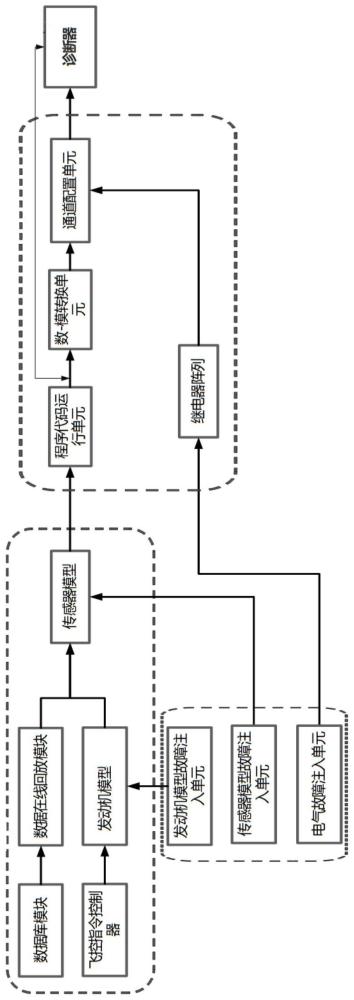 一种健康管理故障注入快速构型仿真系统的制作方法