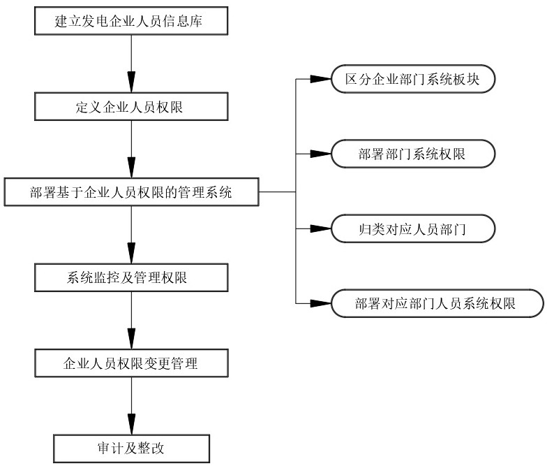 发电企业中人员权限的控制方法与流程