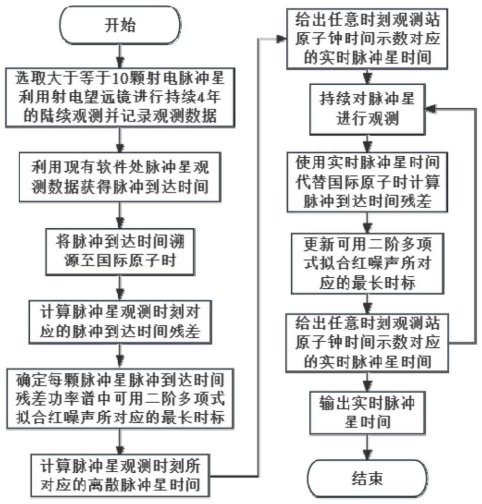 一种独立于原子时体系的实时脉冲星时间生成方法及系统