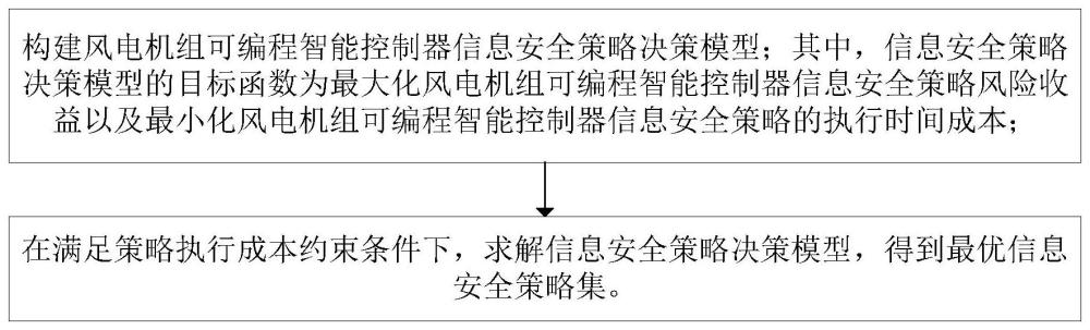 风电机组可编程智能控制器信息安全策略决策方法及系统与流程