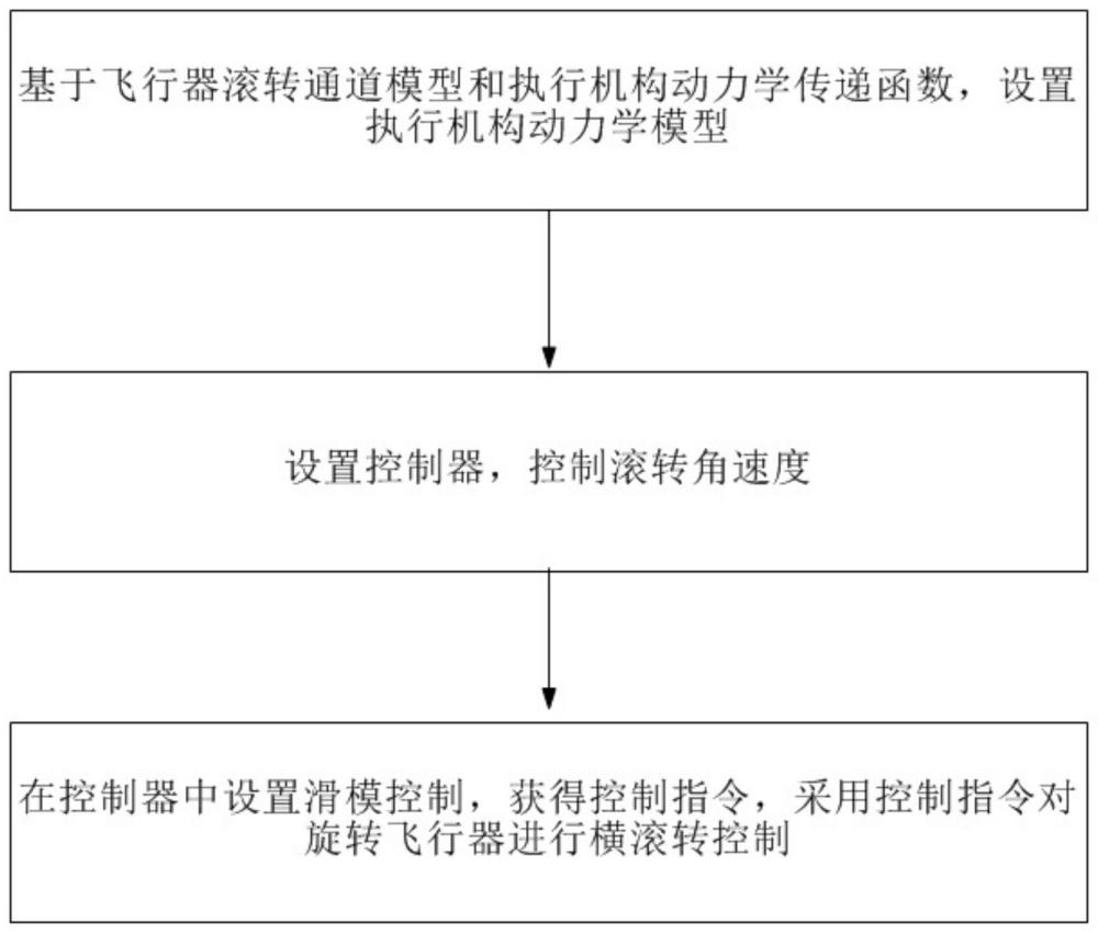 考虑执行机构动力学的旋转飞行器的横滚转稳定控制方法