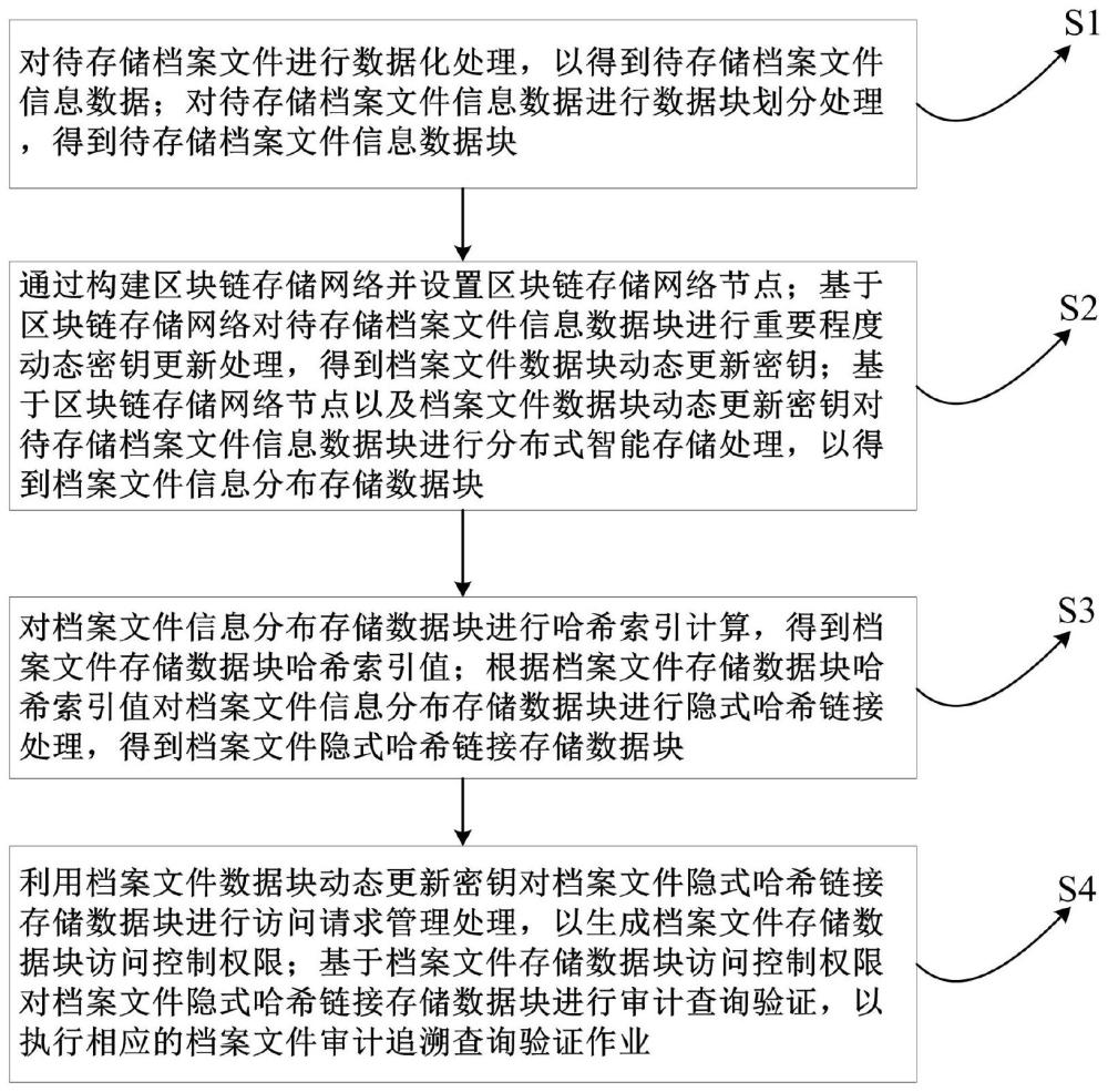 一种基于区块链的档案智能存储方法及系统