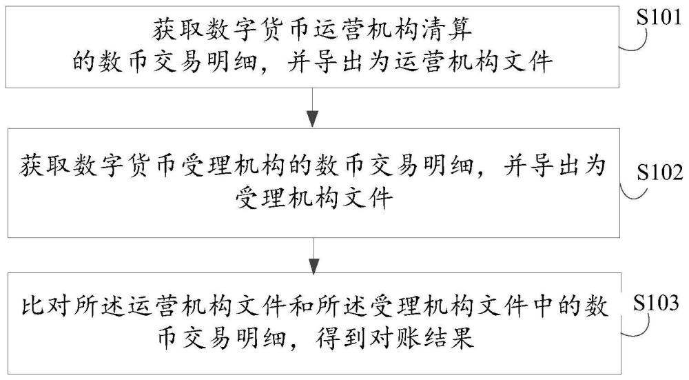 数字货币交易明细的对账方法、装置、电子设备及介质与流程