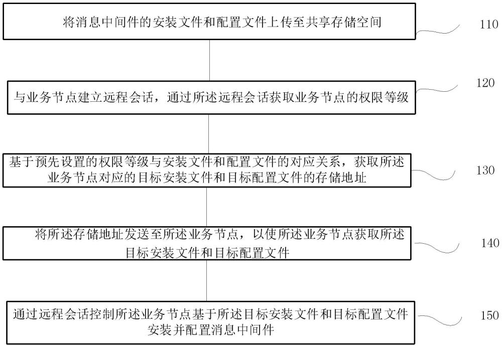 消息中间件部署方法、系统、终端及存储介质与流程