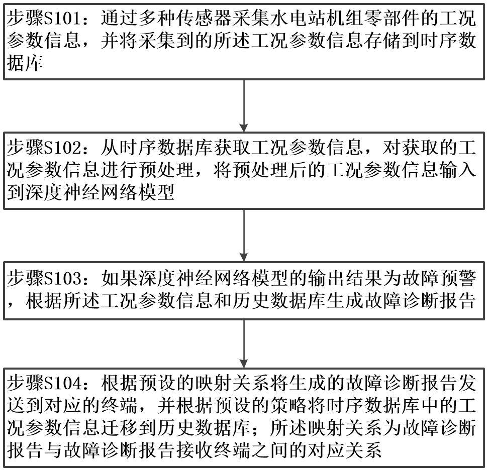 一种水电站机组故障检测与诊断方法及系统与流程