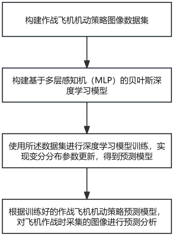 一种基于贝叶斯深度学习的作战飞机机动策略预测方法