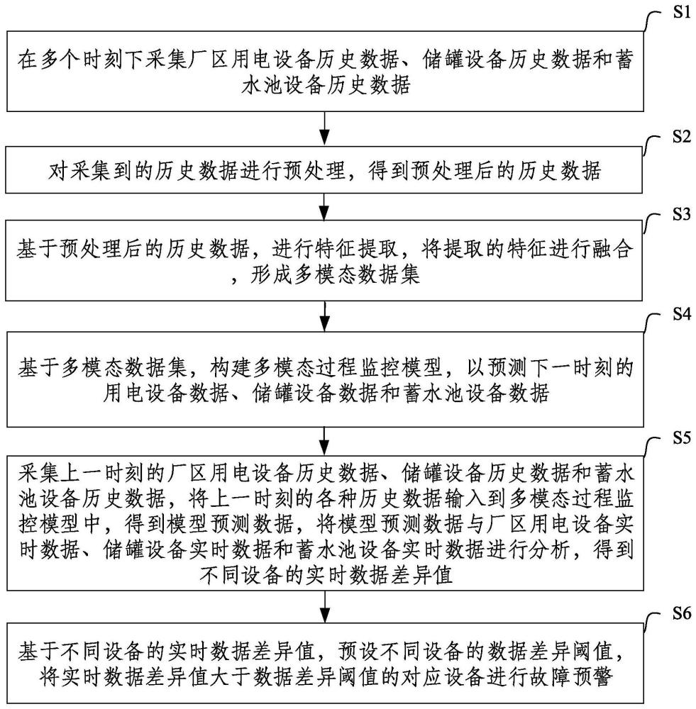 一种5G智能监控工厂数据监控方法及系统与流程