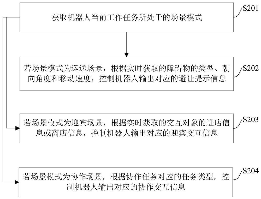 一种针对多场景的机器人控制方法及机器人与流程