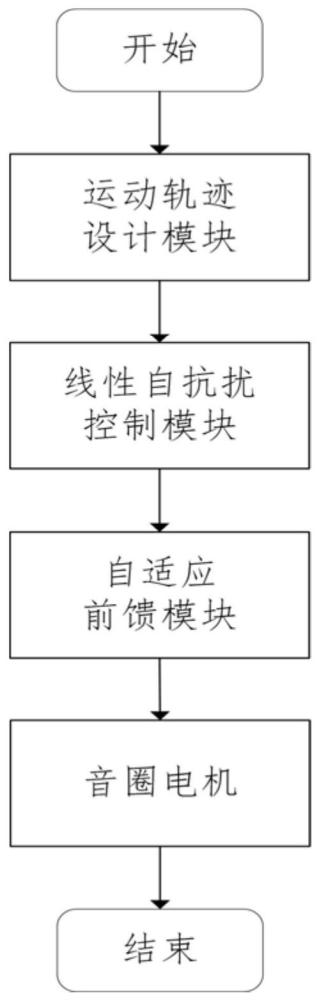 一种适用于光程扫描系统的自适应前馈补偿方法