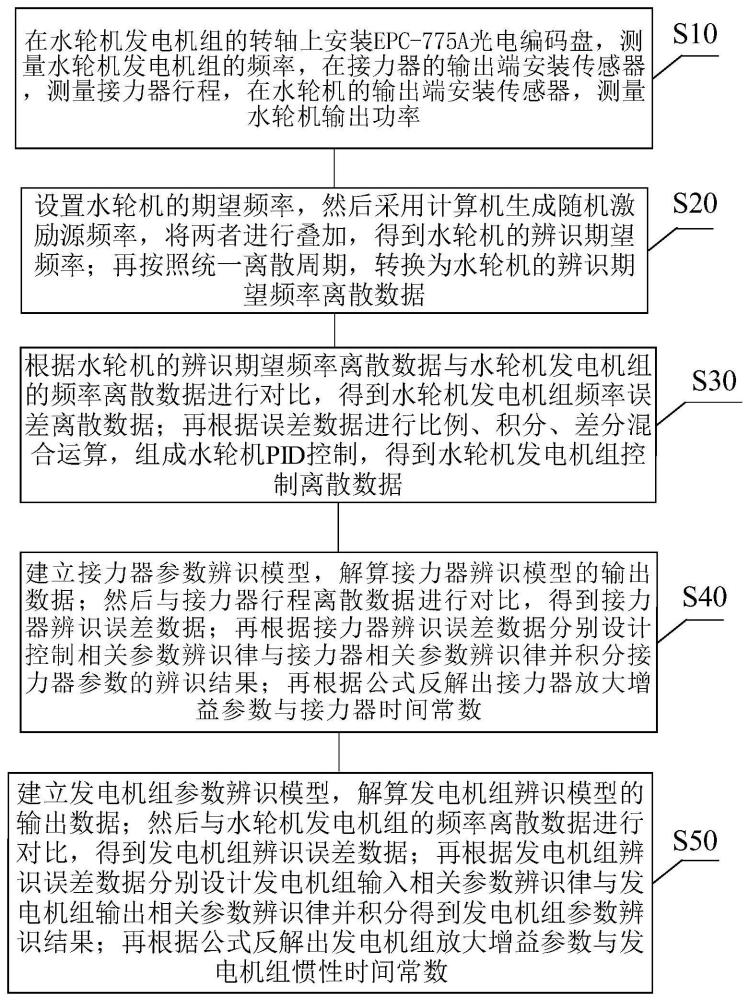 采用计算机生成随机激励的水电站水轮机模型辨识方法