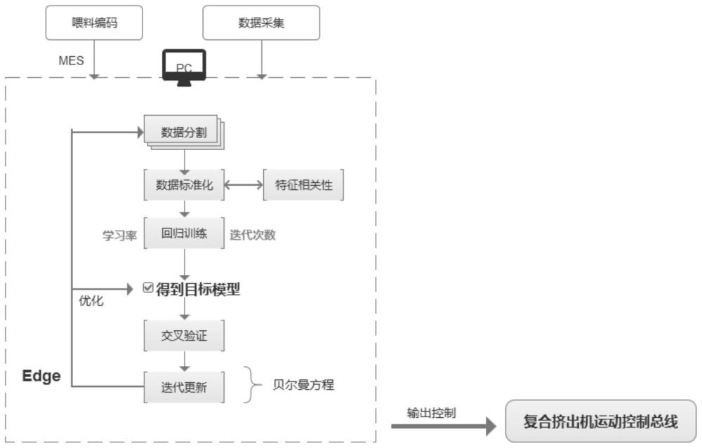 一种智能过程控制的方法、系统、电子设备及介质与流程