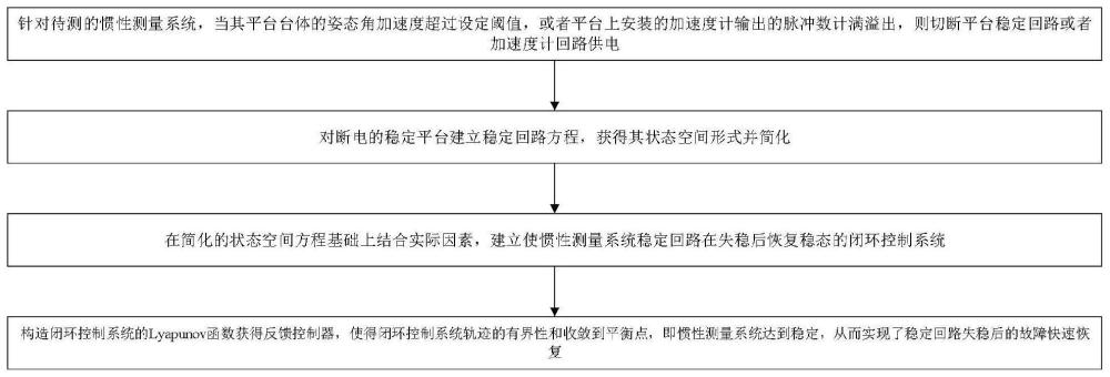 惯性测量系统稳定回路失稳恢复鲁棒方法