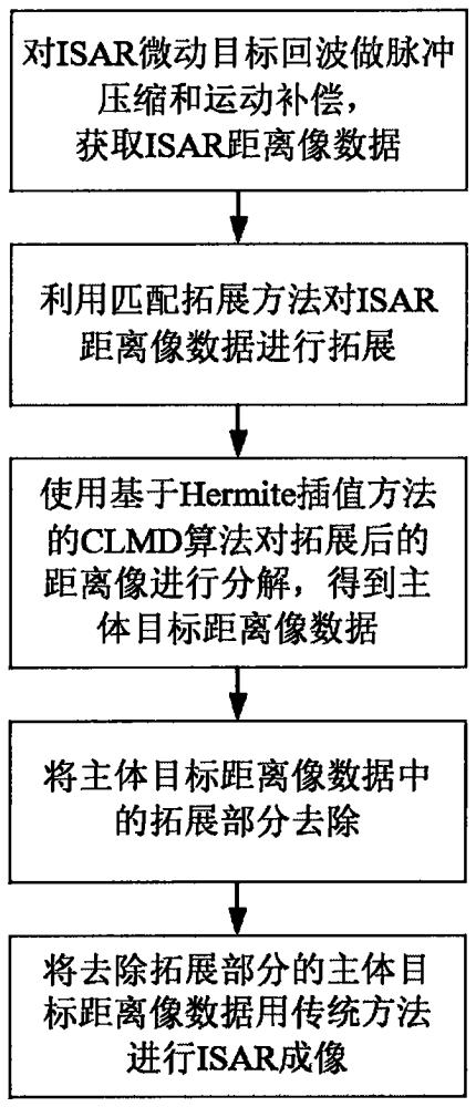 基于匹配拓展和Hermite插值的改进复局部均值分解算法的ISAR微动目标回波分离方法