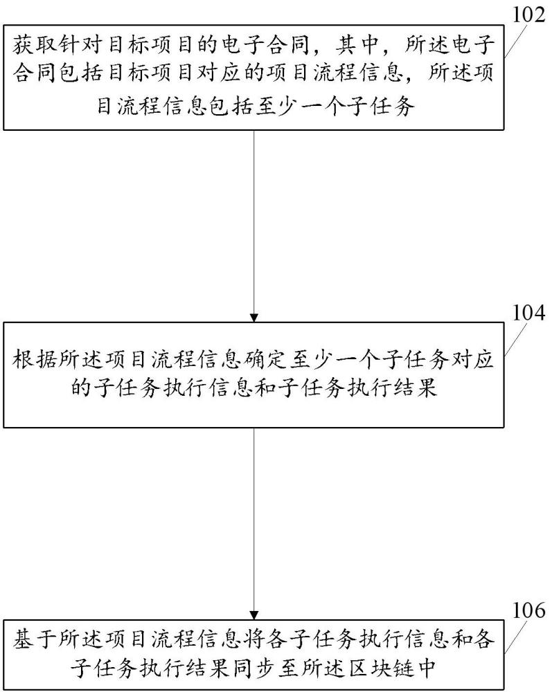 基于区块链的电子合约执行方法及装置与流程