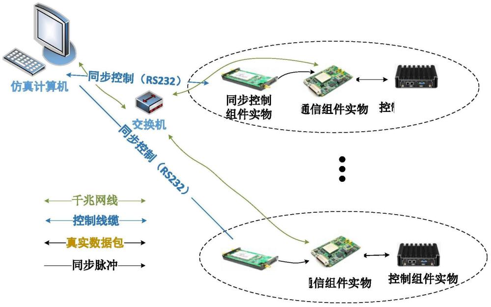 一种模拟通信传输过程的高速平台半实物仿真系统及方法