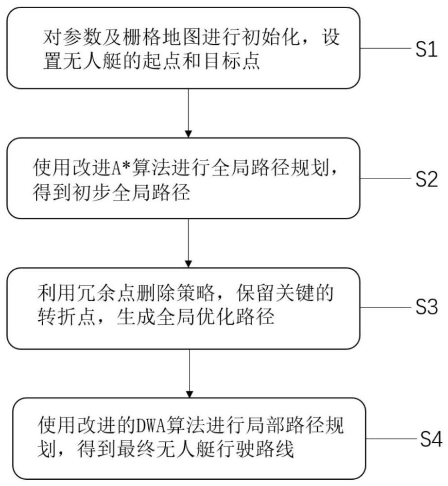 一种基于改进A*算法与动态窗口法融合的无人艇避障方法