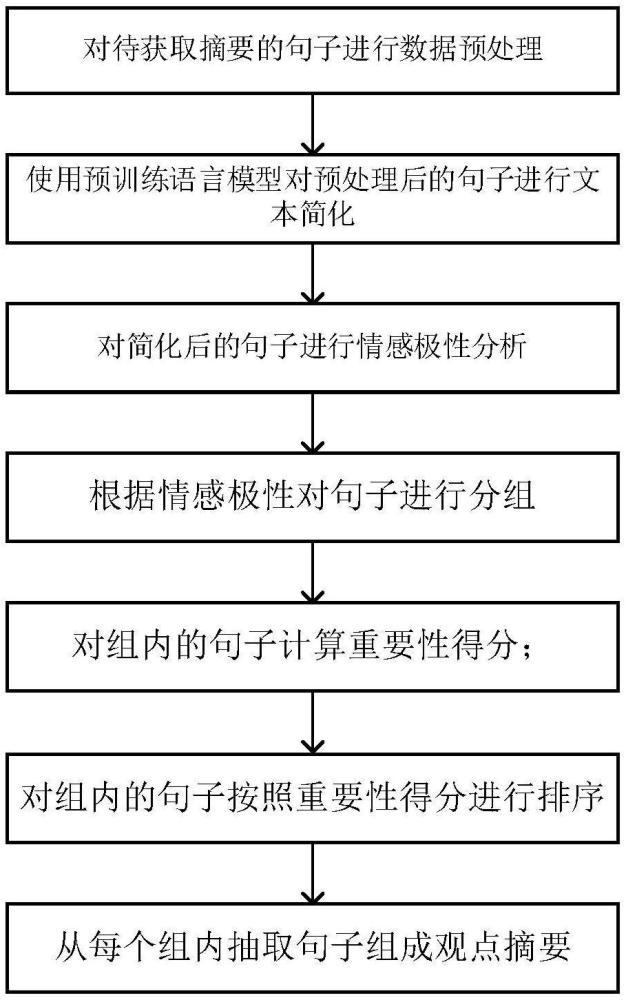 一种基于文本简化和情感指导的观点摘要生成方法