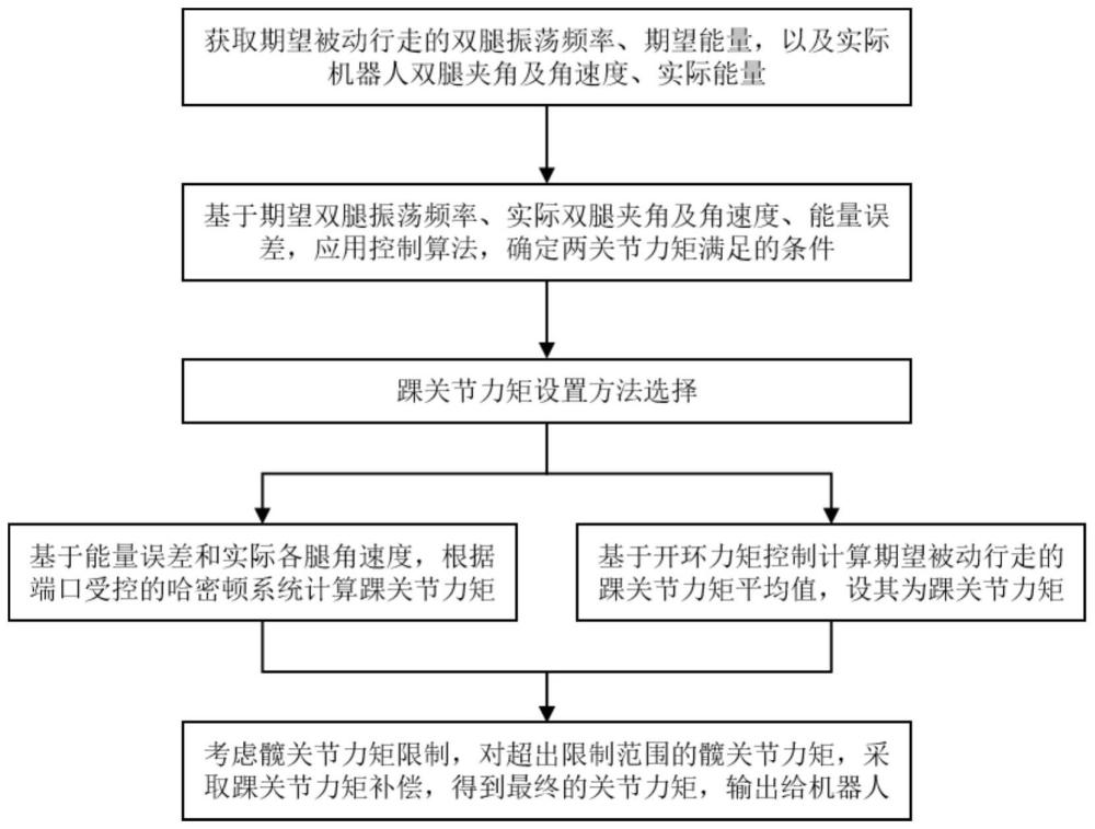 一种基于目标动力学的双足机器人被动行走控制方法