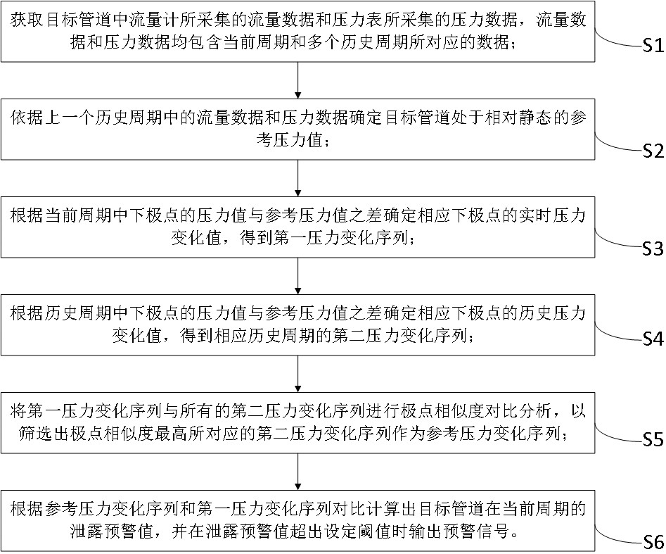 基于压力表的管道泄露监测分析方法、系统、终端及介质与流程