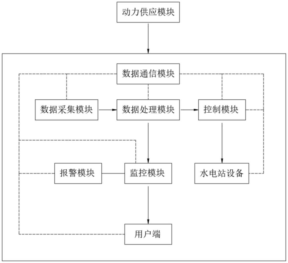 一种水电站智能监控装置的制作方法