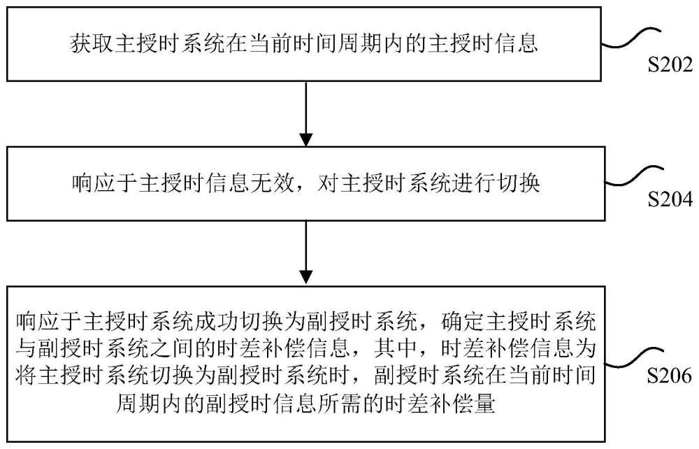 时差补偿信息的确定方法、装置、存储介质和计算机设备与流程