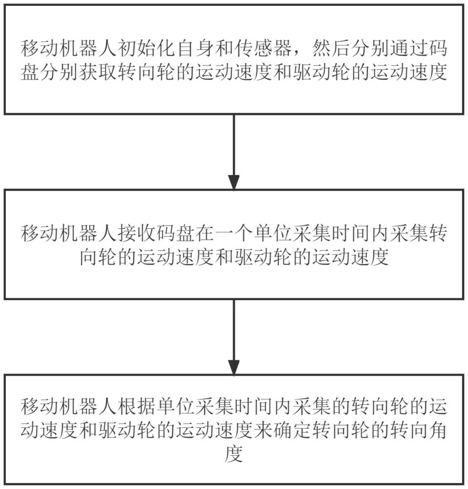 机器人转向轮的转向角度获取方法、芯片和机器人与流程