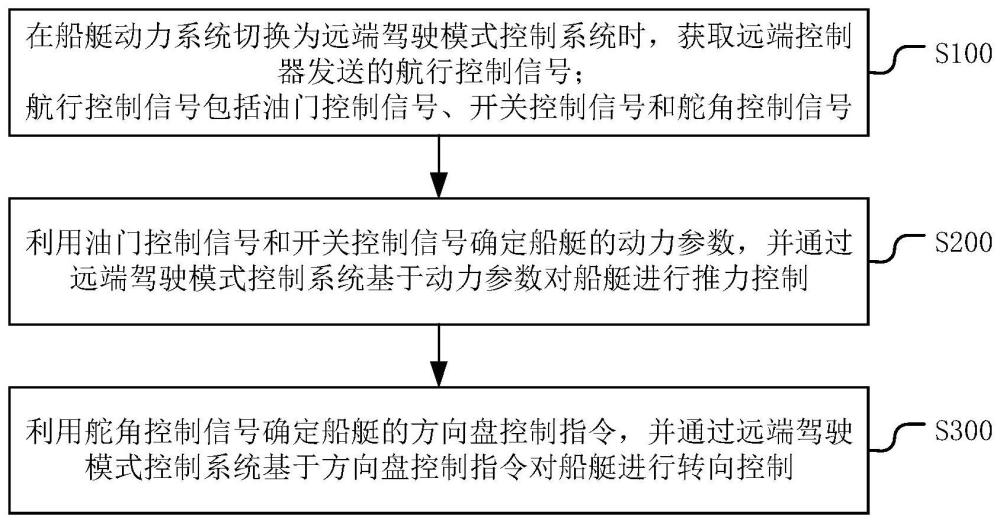 一种船艇的航行控制方法、装置、系统和船艇控制器