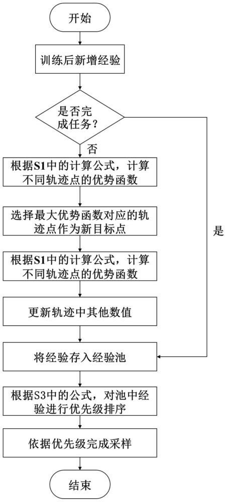 基于强化学习的城市交通场景下自动驾驶车辆决策规划方法