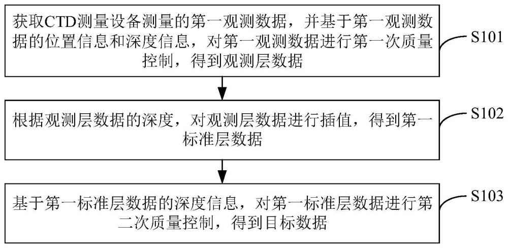 CTD数据的质量控制方法、装置及电子设备与流程