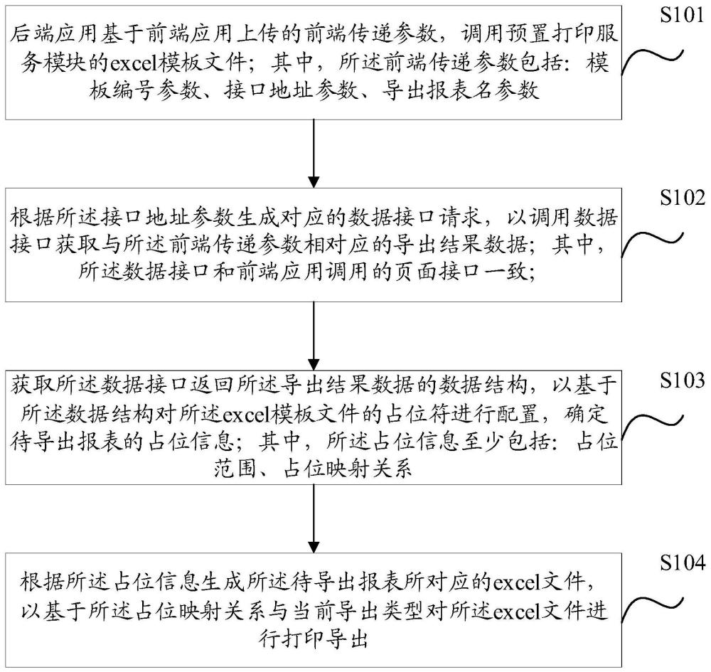 一种基于excel模板文件的报表导出方法、装置、设备及介质与流程