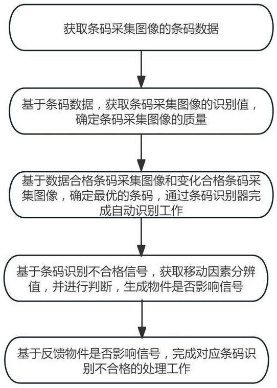 一种条码自动识别方法、系统、存储介质及电子设备与流程