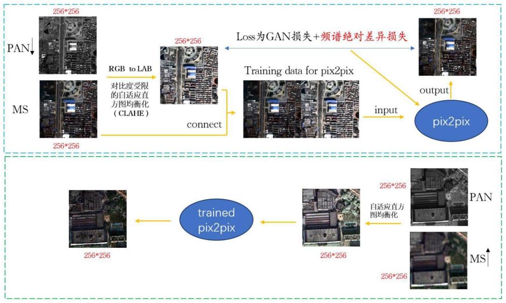 一种基于pix2pix着色概念的全色锐化方法