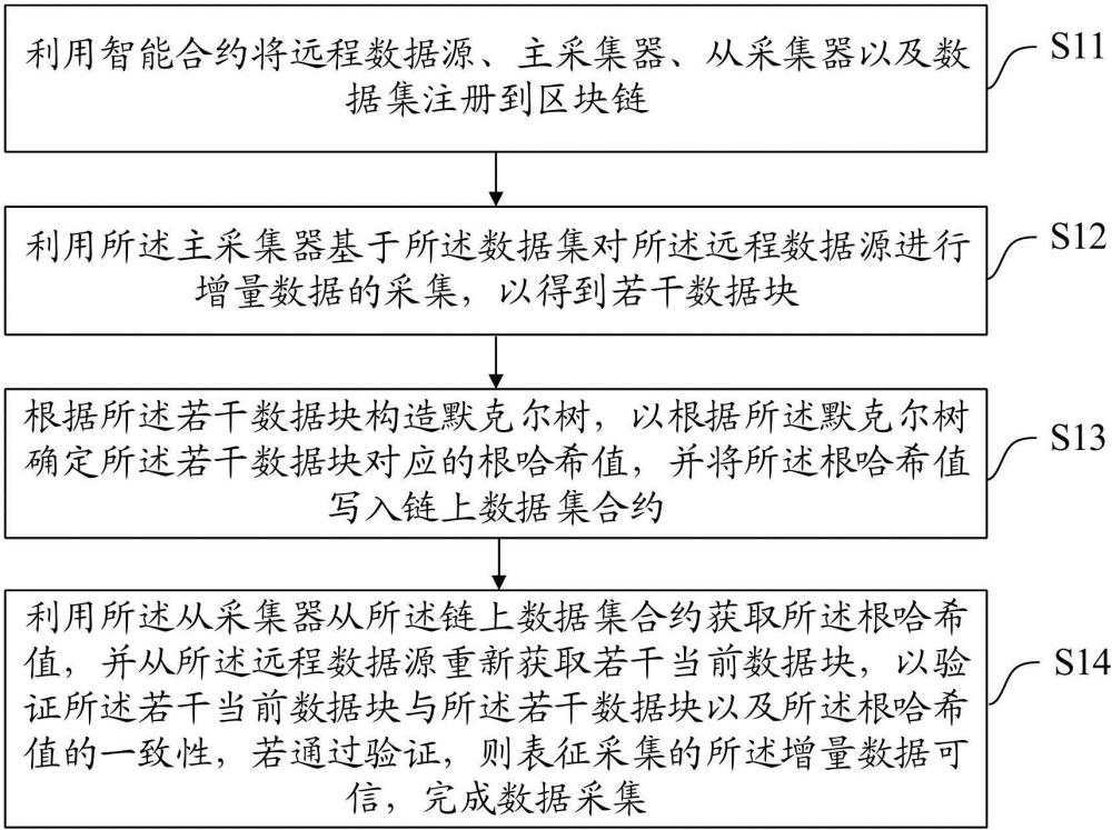 基于主从架构的可信数据采集方法、装置、设备及介质与流程