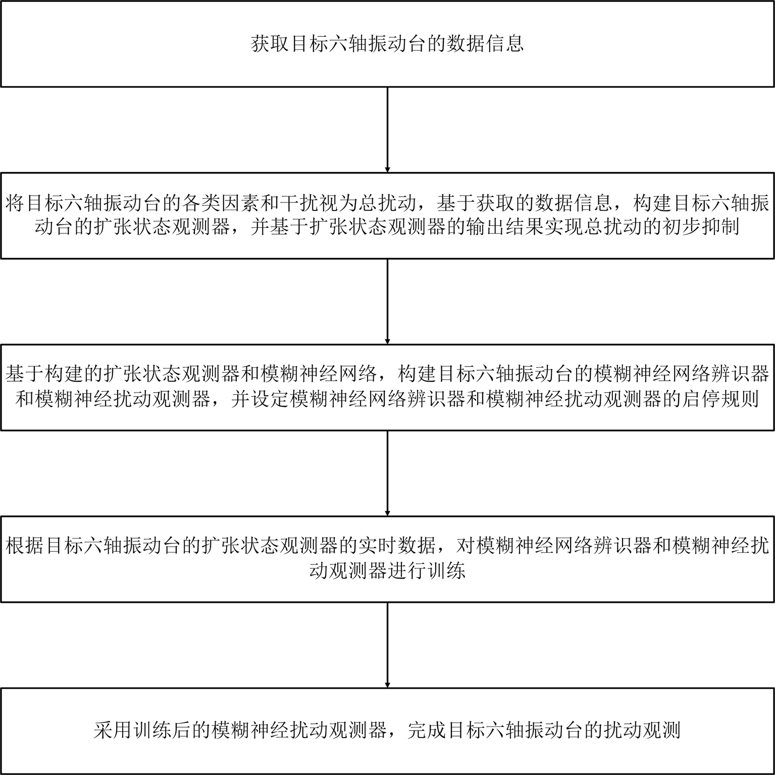 六轴振动台的扰动观测方法、系统及抗扰控制方法