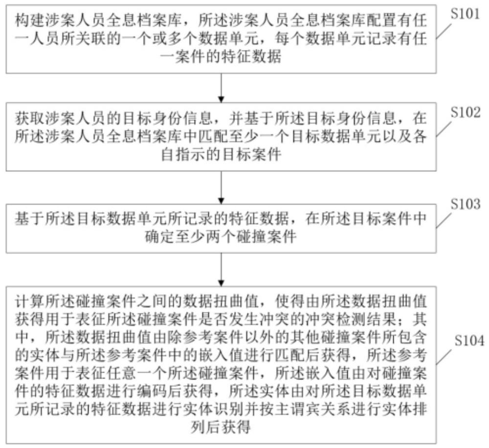 一种涉案人员全息档案及多案件碰撞方法与装置与流程