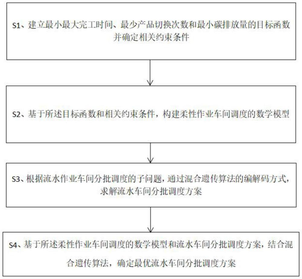 一种基于改进混合遗传算法的流水车间分批调度方法