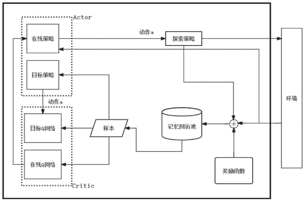 一种基于深度强化学习的车间调度优化设计方法