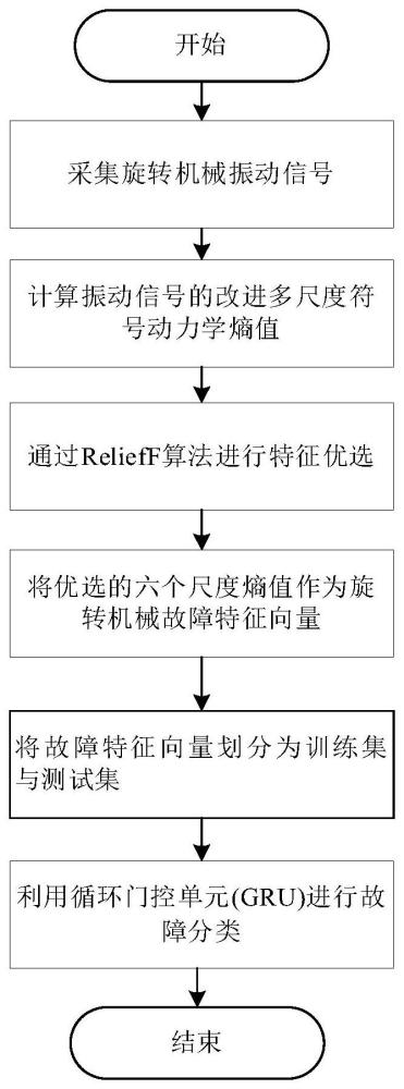 基于改进符号动力学熵的旋转机械故障诊断方法