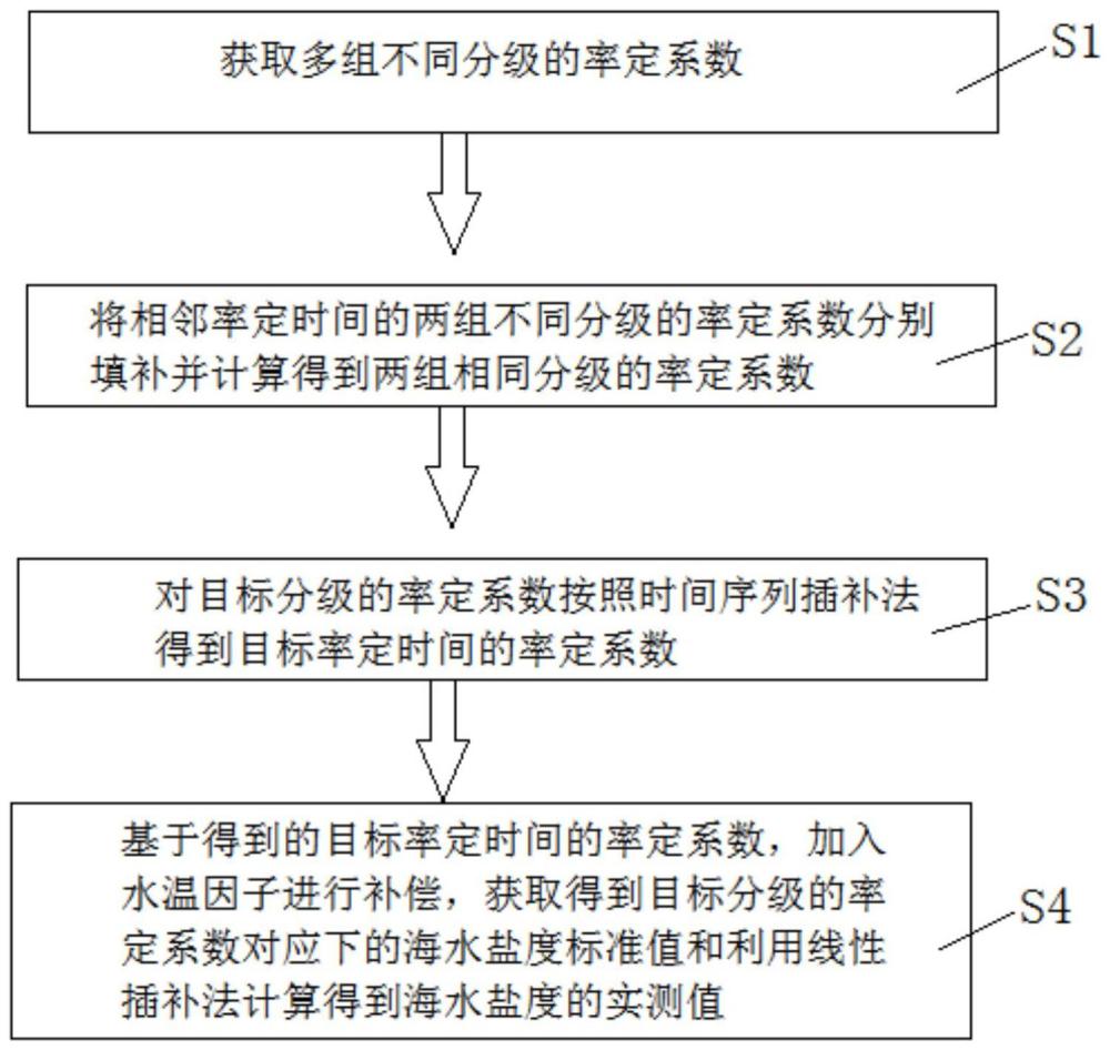 一种提高海水盐度值精确度的处理方法与流程