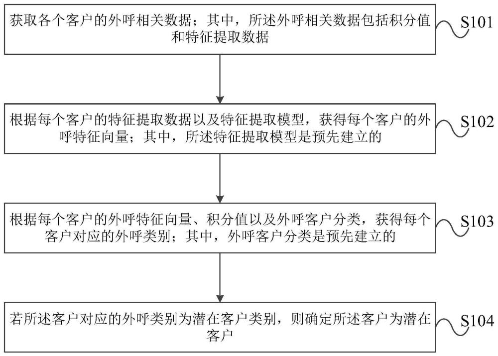 一种潜在客户的筛选方法及装置与流程