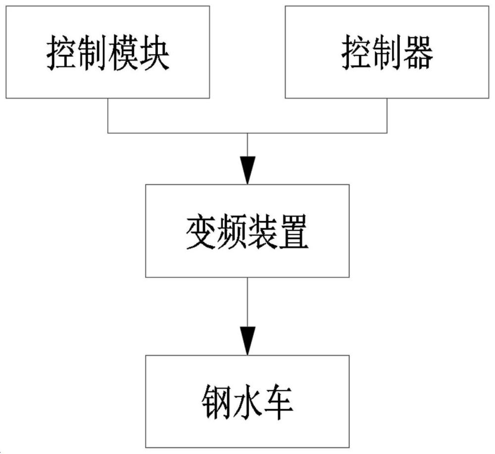 一种钢水车控制装置及其控制方法与流程