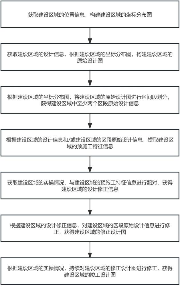 公路建设项目动态设计校对优化方法、系统及存储介质与流程