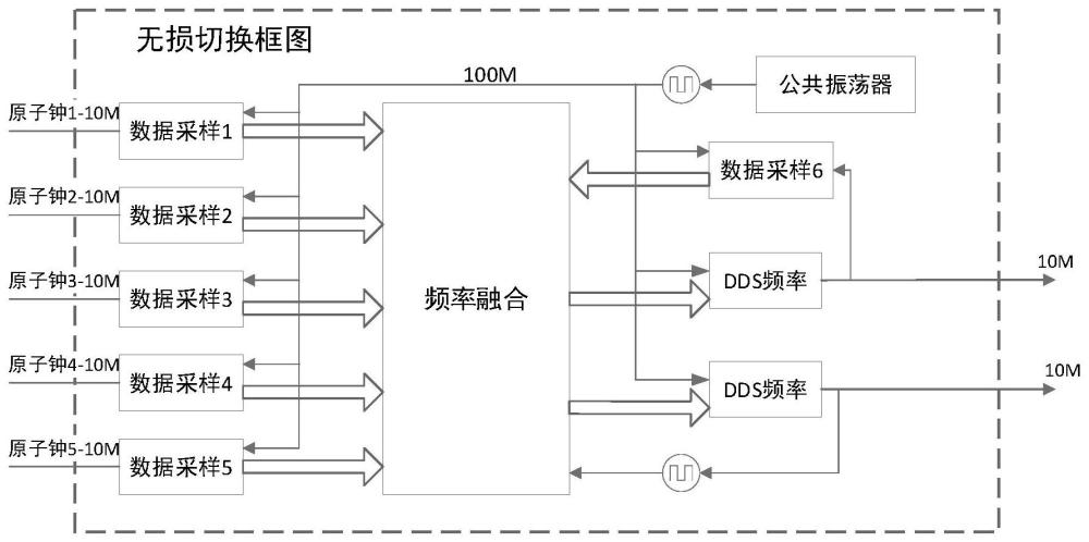 一种多主钟自动切换的守时装置及方法