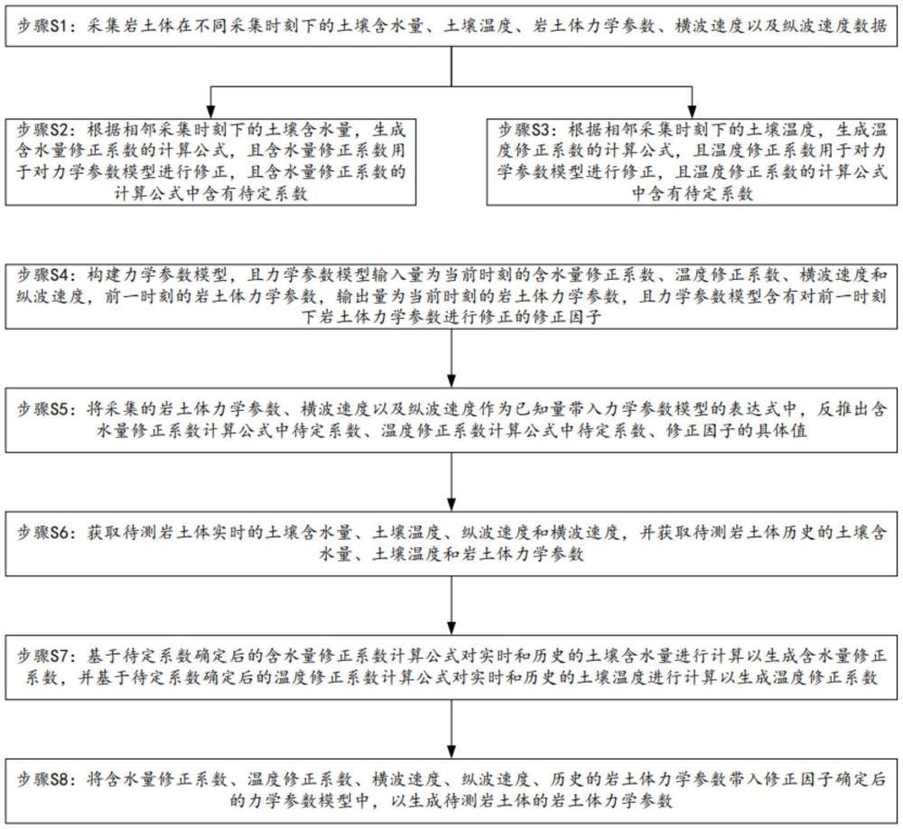 一种岩土体力学参数获取方法及装置