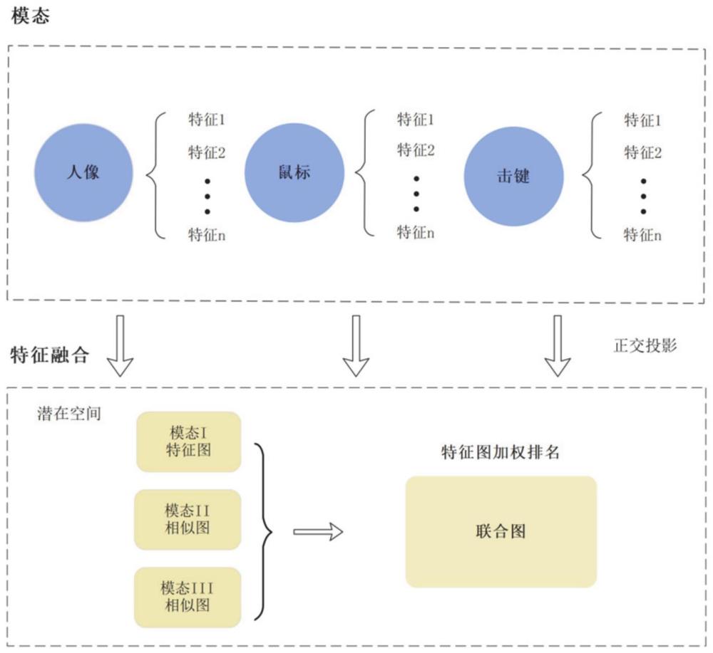 一种基于软特征的持续身份认证方法及系统