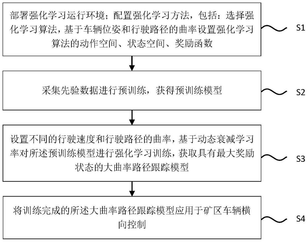 一种适用于矿区大曲率路径的强化学习横向控制方法